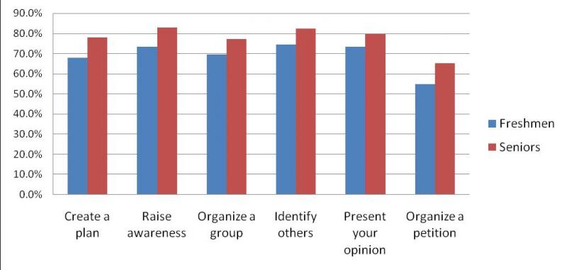 Figure 2: Effectiveness of Civic Skills from Freshman to Senior Year